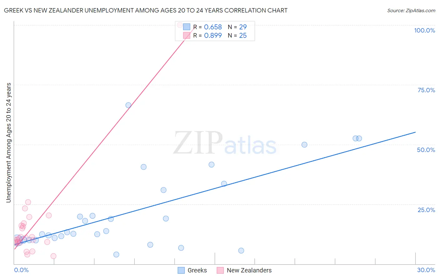 Greek vs New Zealander Unemployment Among Ages 20 to 24 years