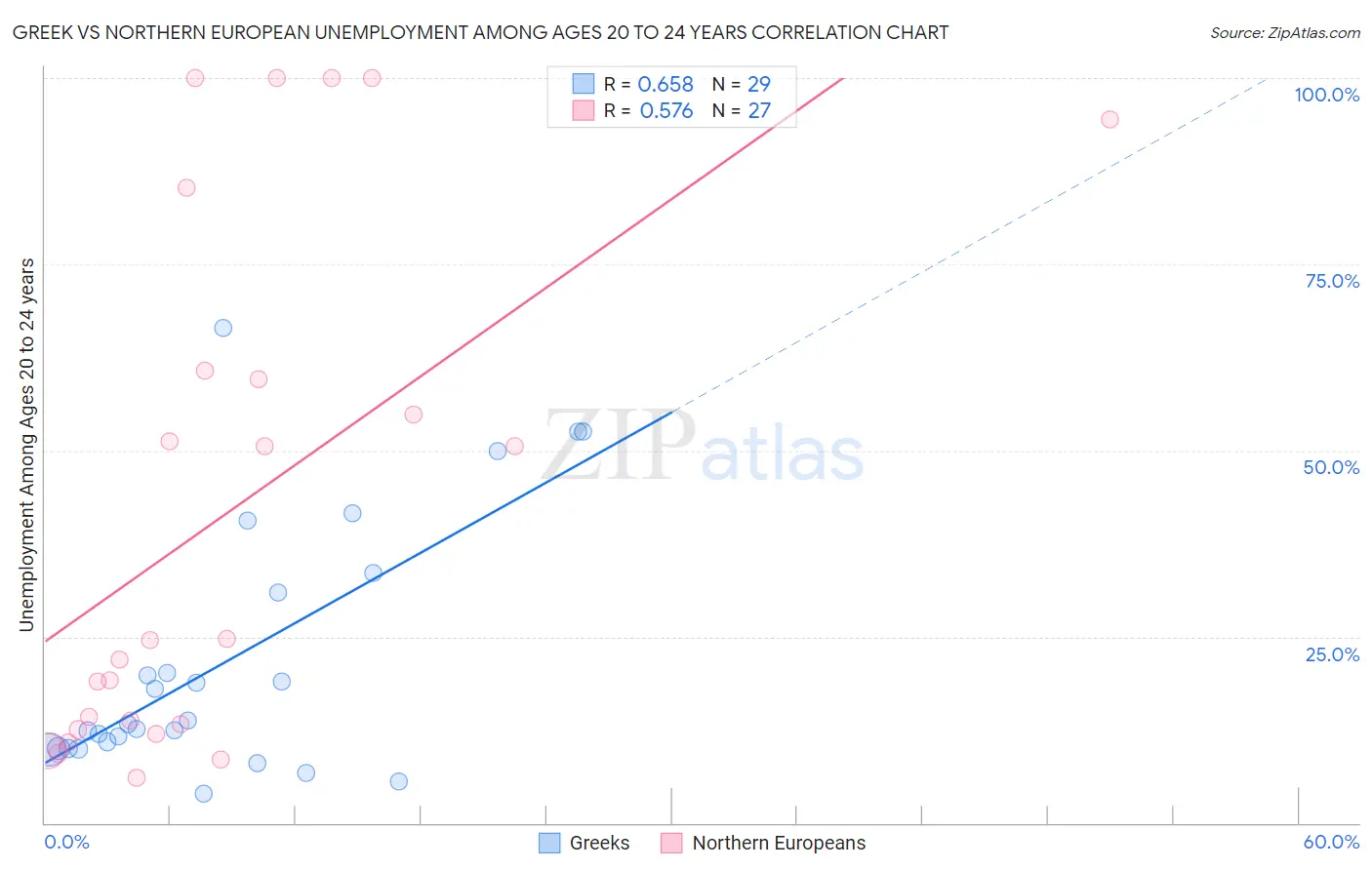 Greek vs Northern European Unemployment Among Ages 20 to 24 years