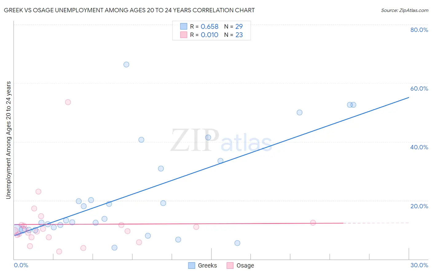 Greek vs Osage Unemployment Among Ages 20 to 24 years