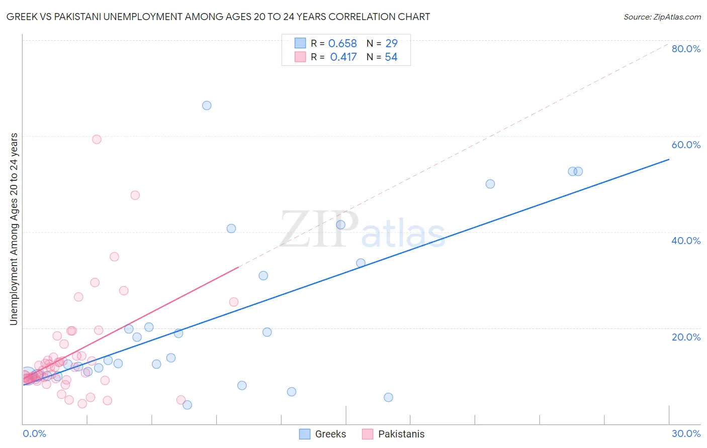 Greek vs Pakistani Unemployment Among Ages 20 to 24 years
