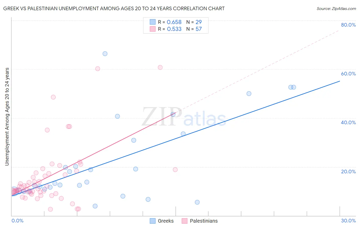 Greek vs Palestinian Unemployment Among Ages 20 to 24 years