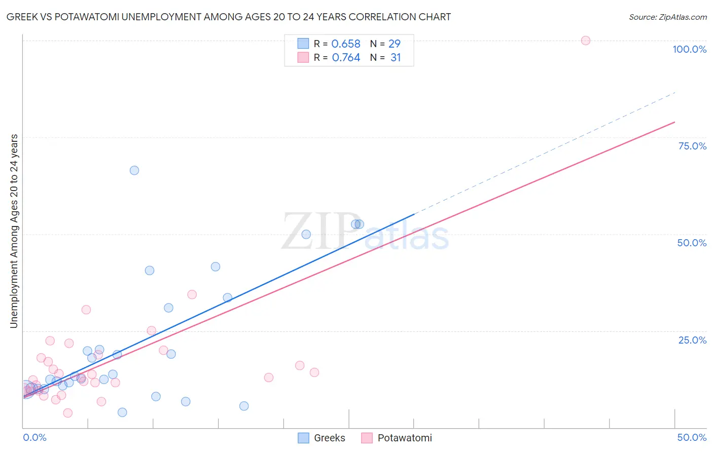 Greek vs Potawatomi Unemployment Among Ages 20 to 24 years