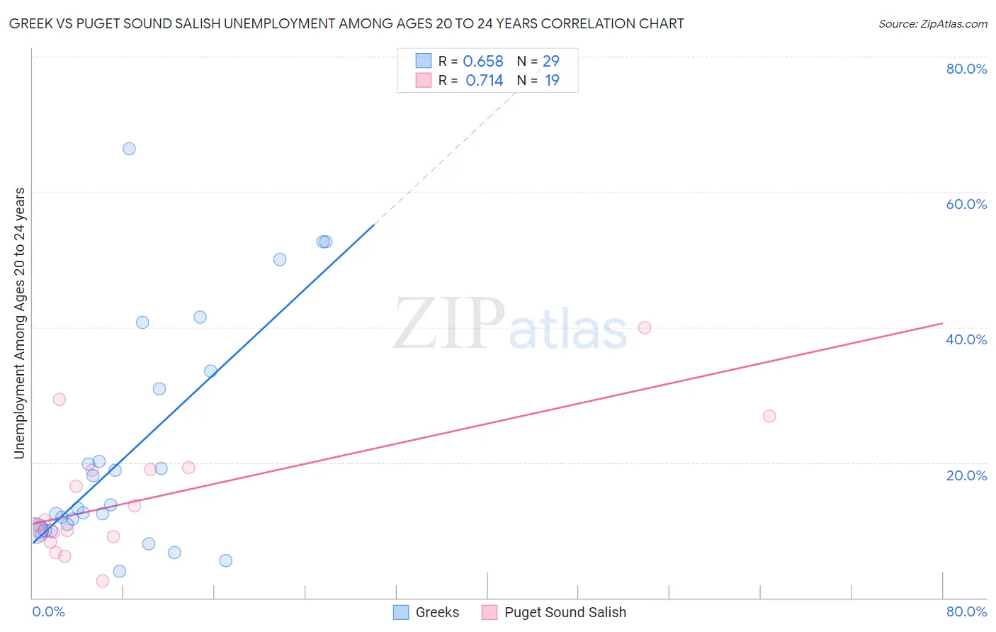 Greek vs Puget Sound Salish Unemployment Among Ages 20 to 24 years