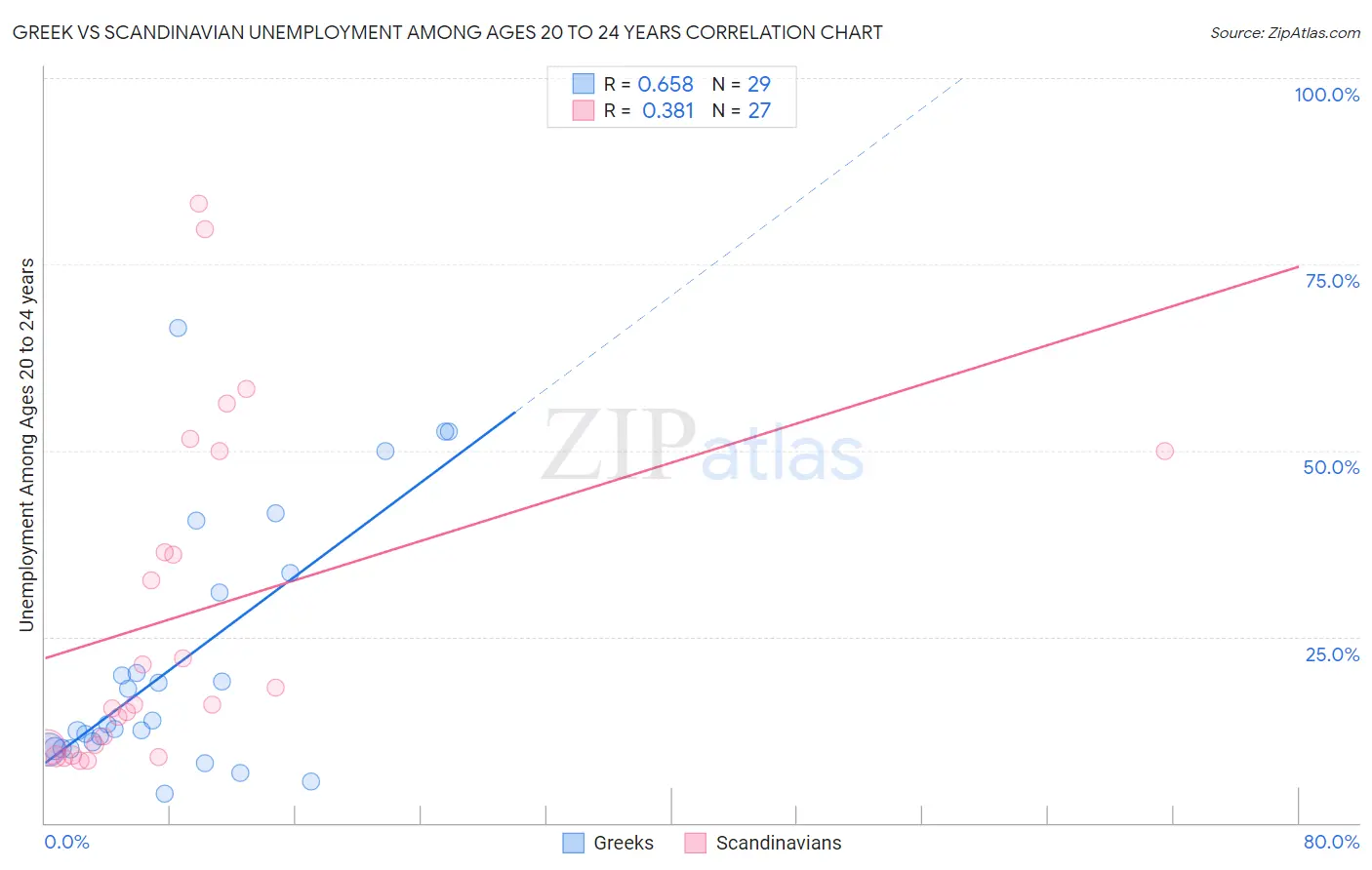 Greek vs Scandinavian Unemployment Among Ages 20 to 24 years