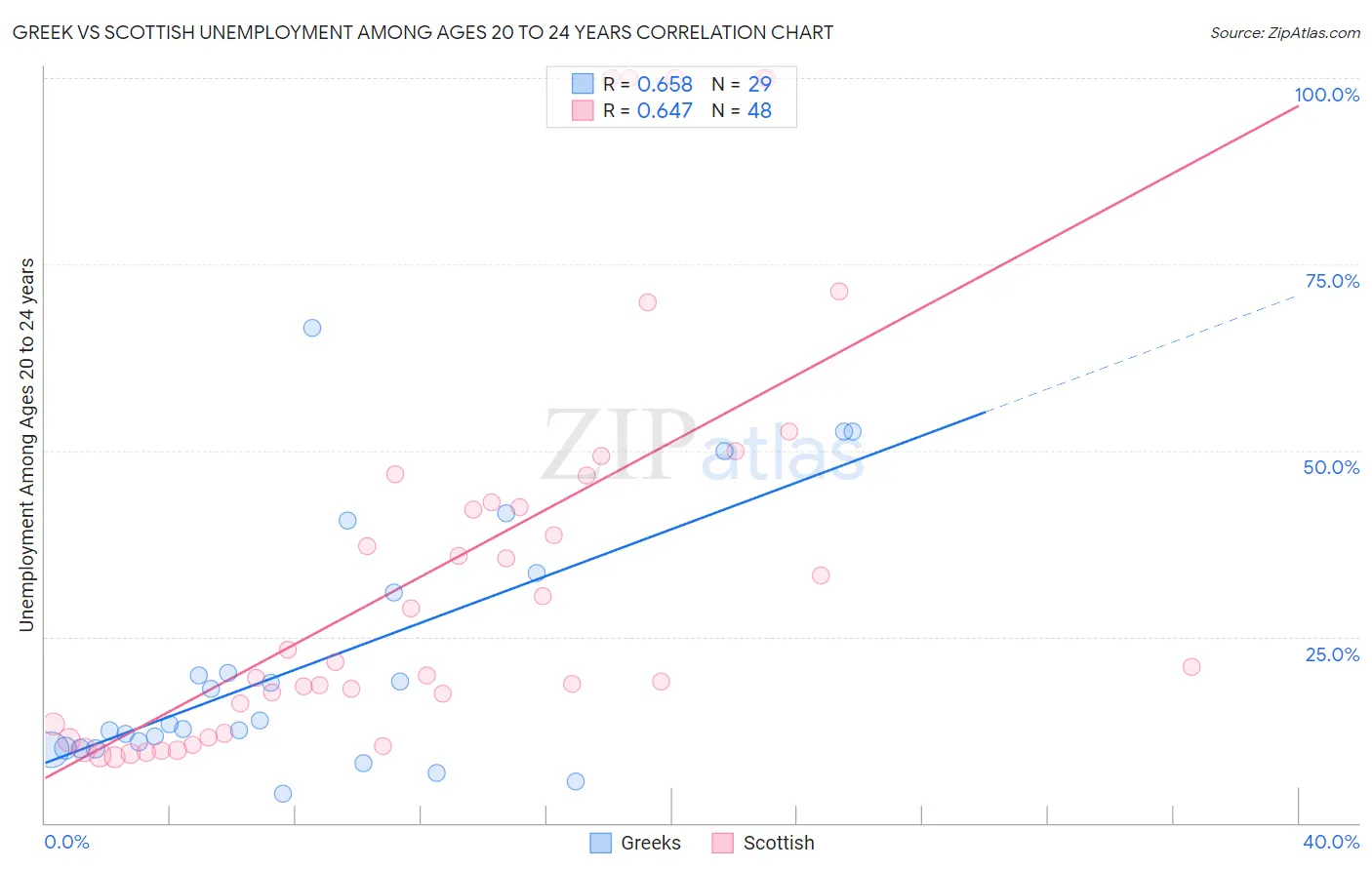 Greek vs Scottish Unemployment Among Ages 20 to 24 years