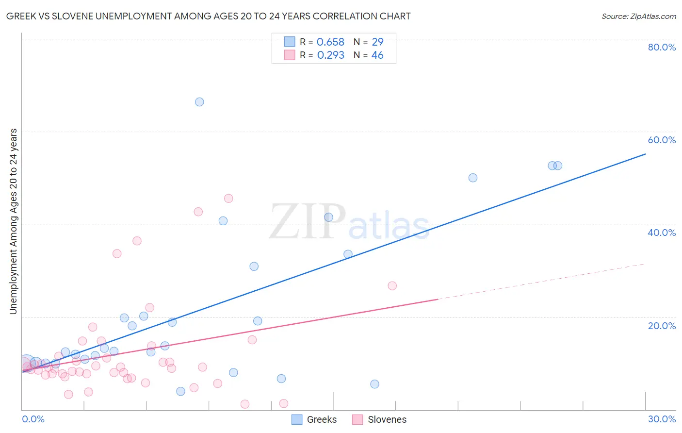 Greek vs Slovene Unemployment Among Ages 20 to 24 years