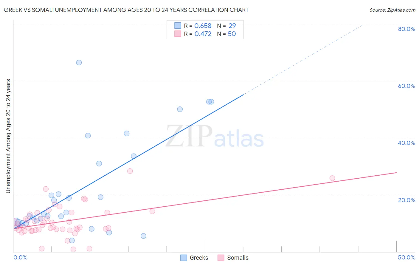 Greek vs Somali Unemployment Among Ages 20 to 24 years
