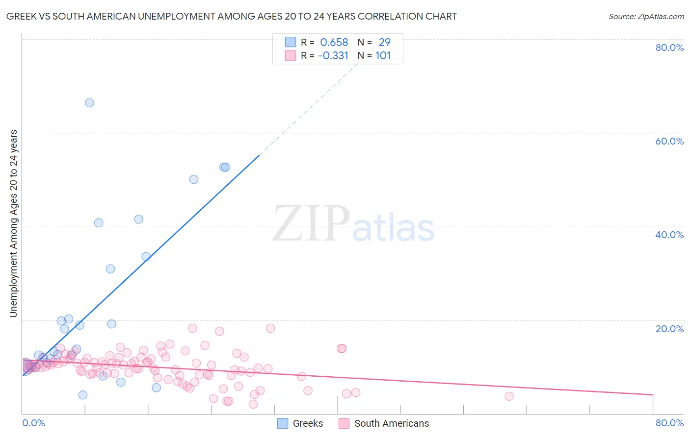 Greek vs South American Unemployment Among Ages 20 to 24 years