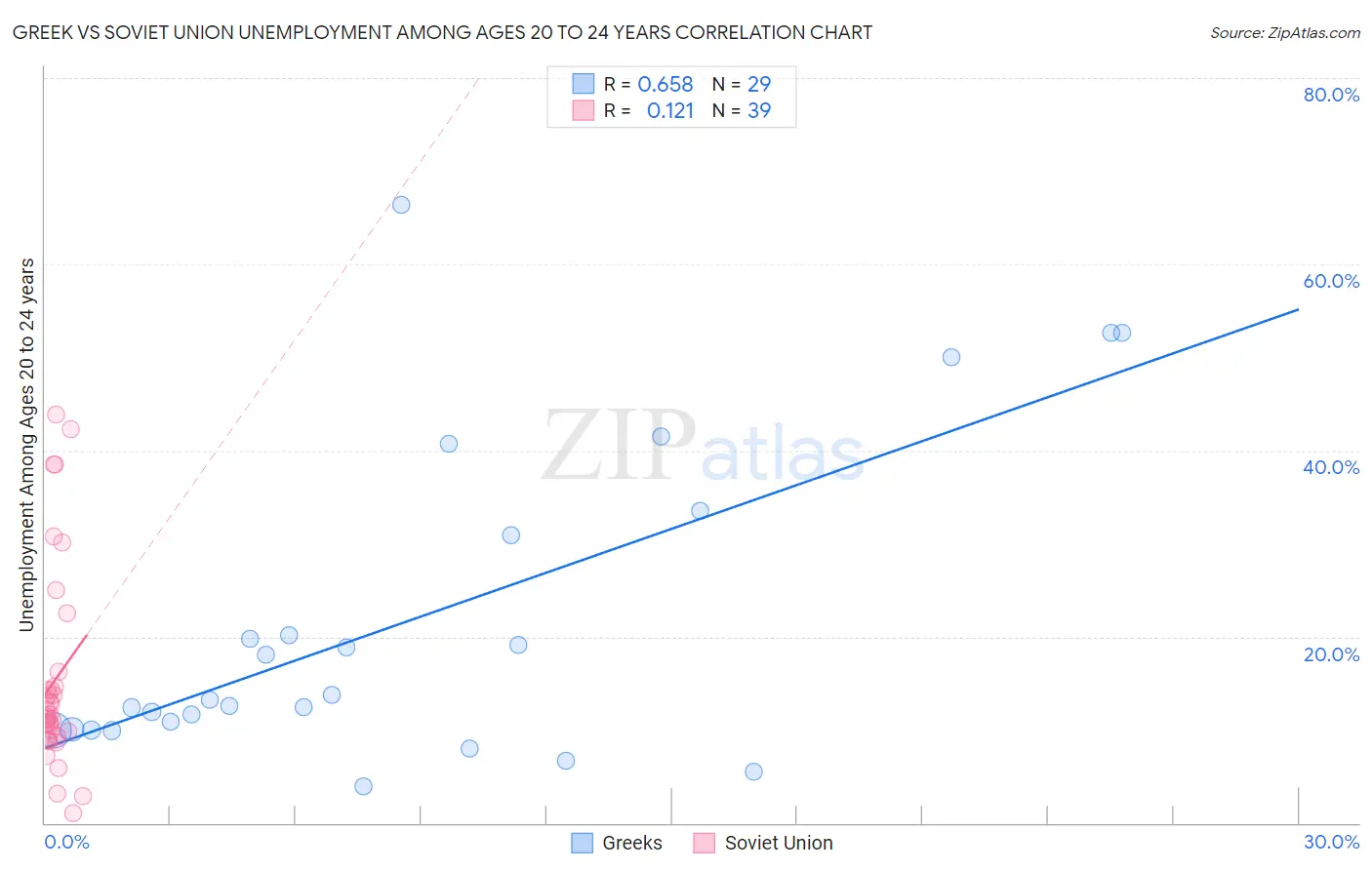 Greek vs Soviet Union Unemployment Among Ages 20 to 24 years