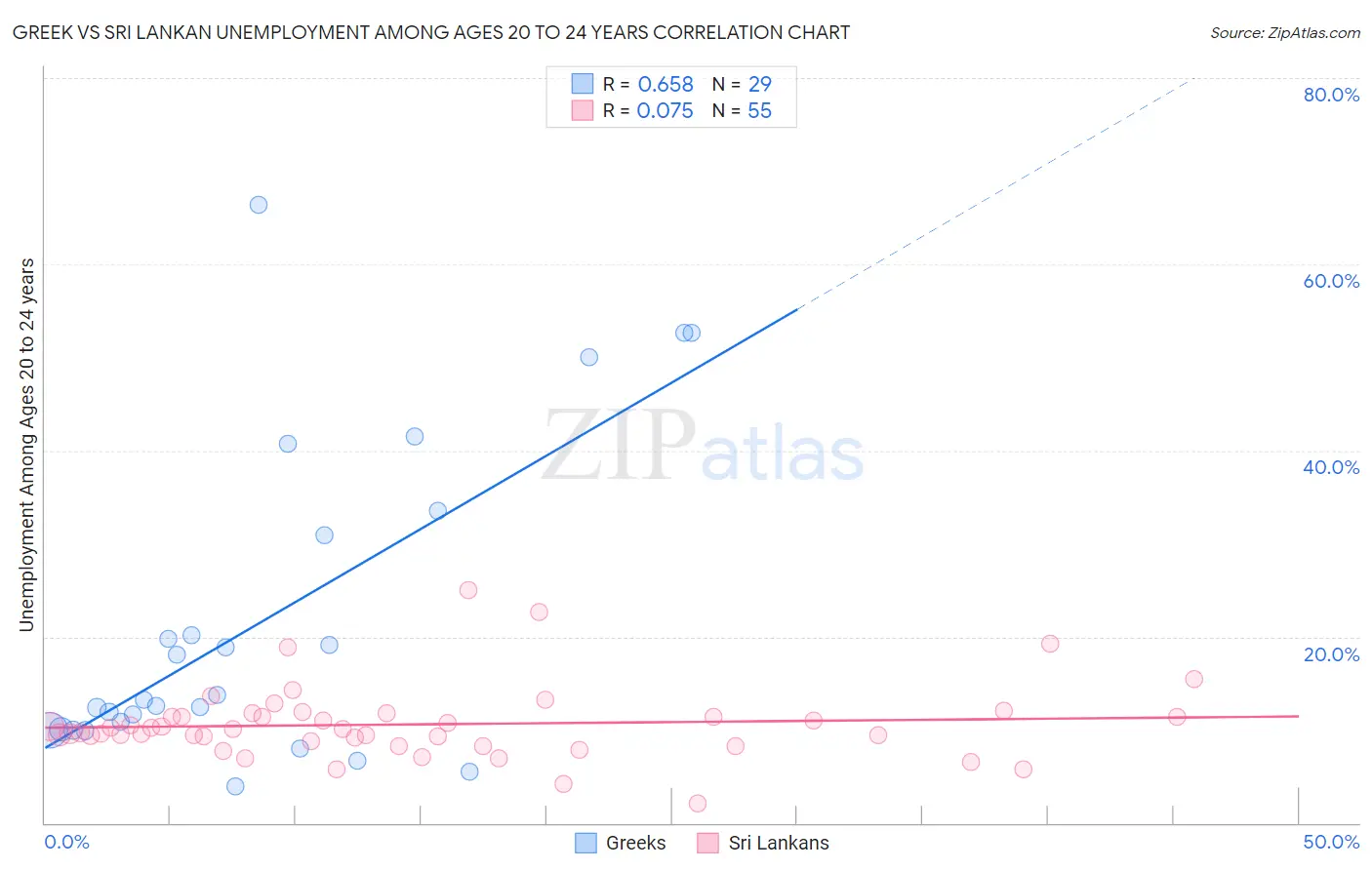 Greek vs Sri Lankan Unemployment Among Ages 20 to 24 years