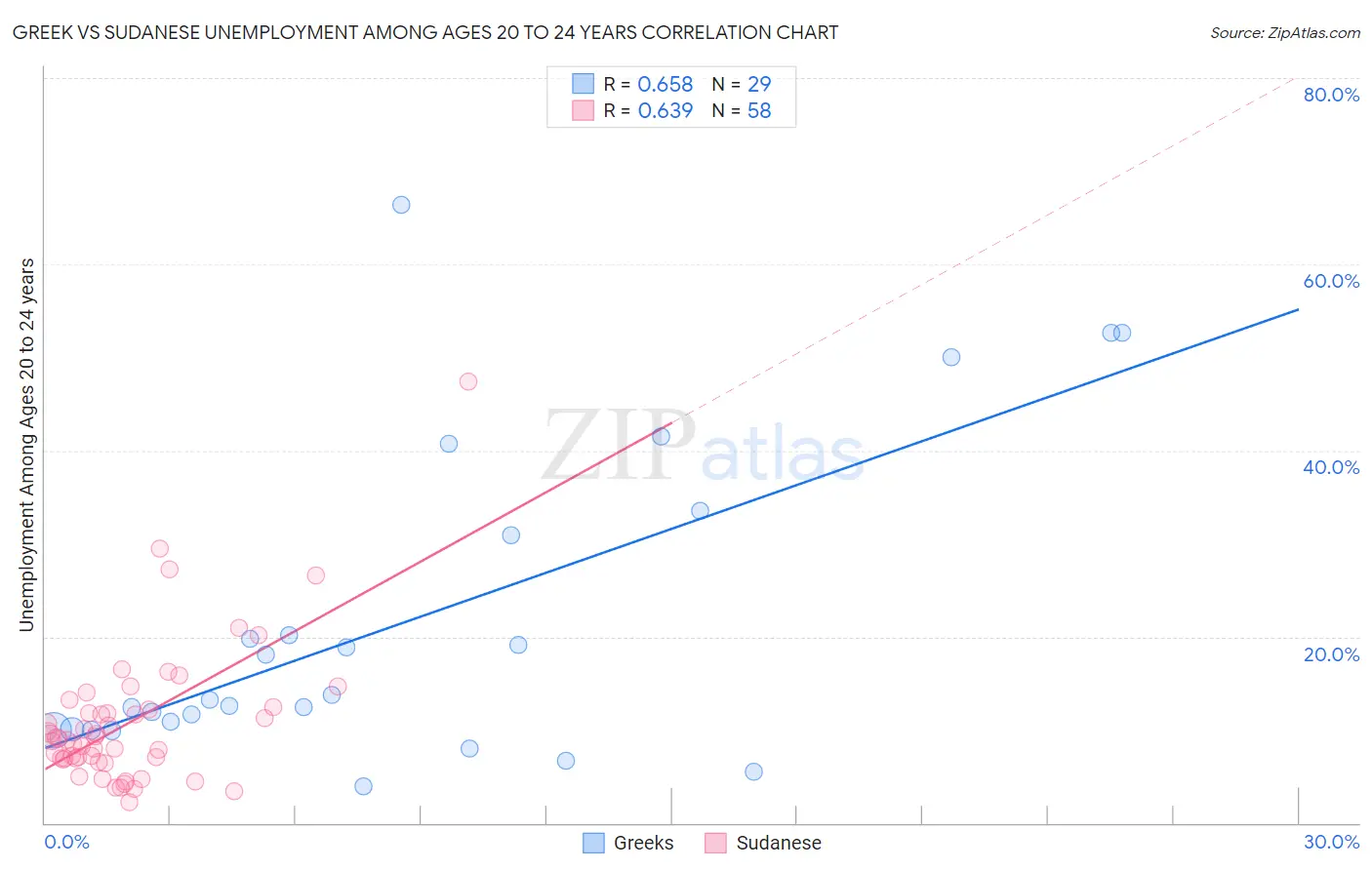 Greek vs Sudanese Unemployment Among Ages 20 to 24 years