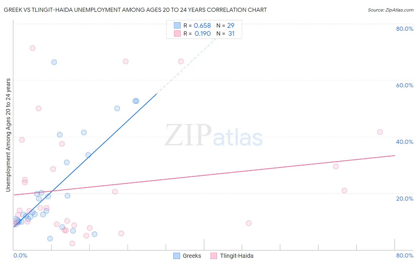 Greek vs Tlingit-Haida Unemployment Among Ages 20 to 24 years