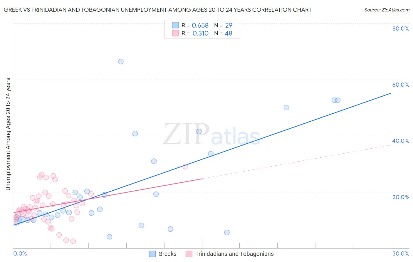 Greek vs Trinidadian and Tobagonian Unemployment Among Ages 20 to 24 years