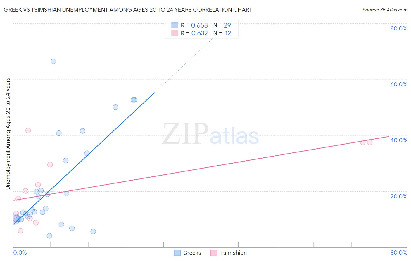 Greek vs Tsimshian Unemployment Among Ages 20 to 24 years