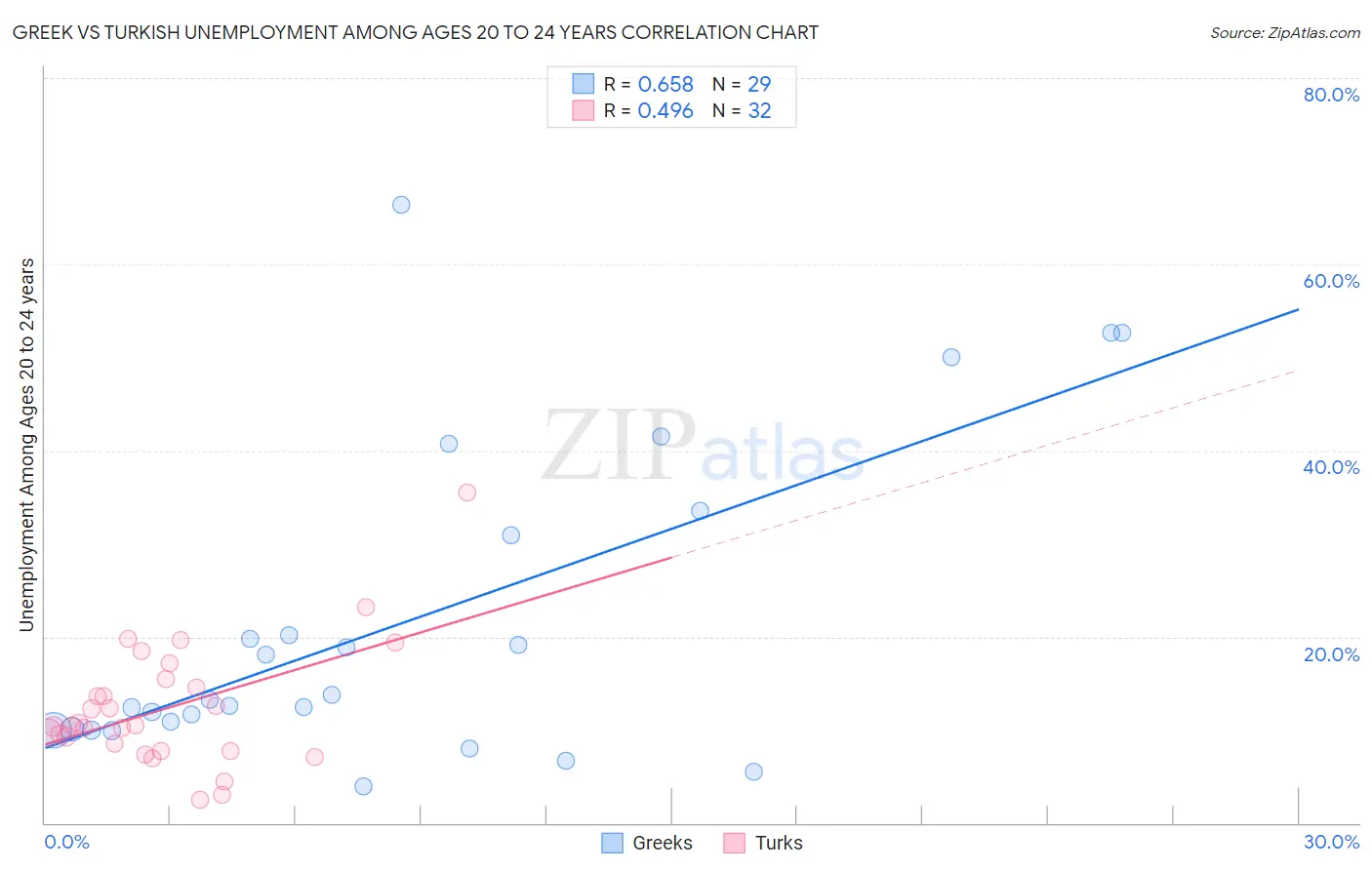 Greek vs Turkish Unemployment Among Ages 20 to 24 years