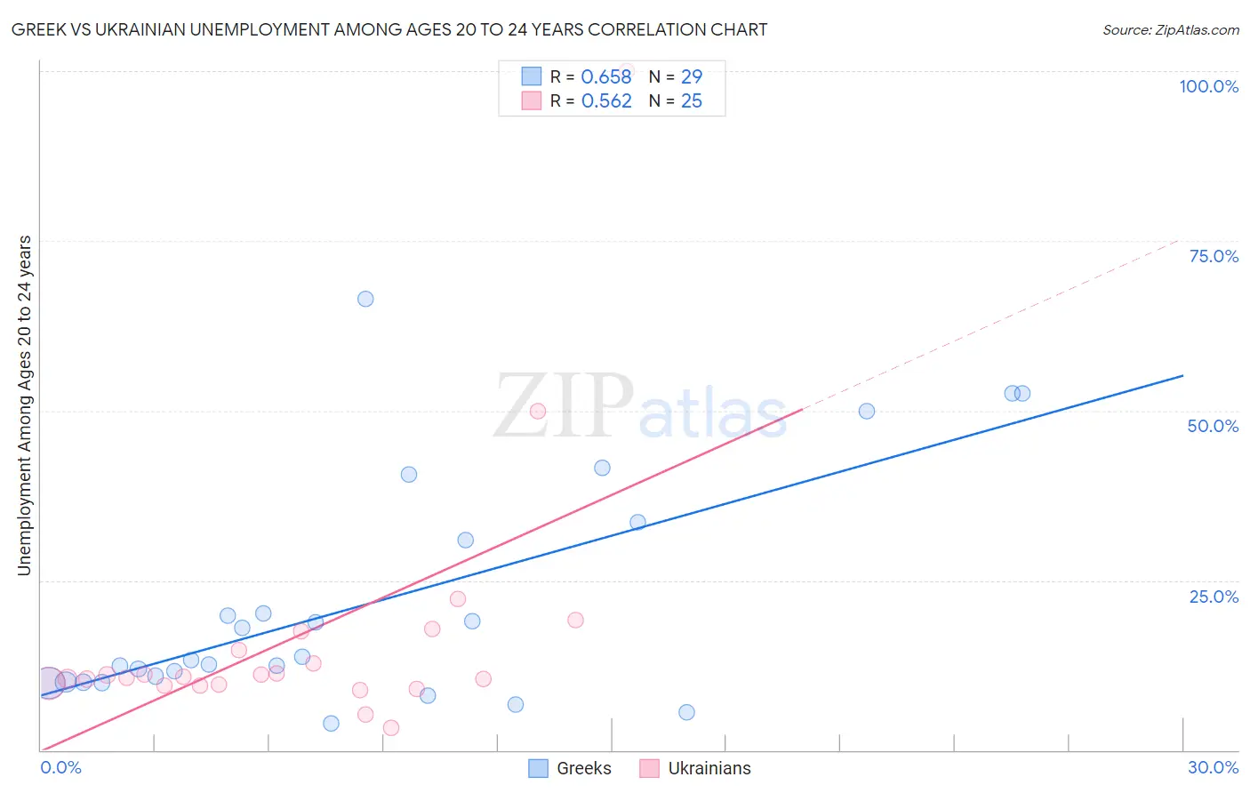 Greek vs Ukrainian Unemployment Among Ages 20 to 24 years