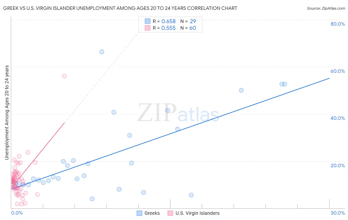 Greek vs U.S. Virgin Islander Unemployment Among Ages 20 to 24 years