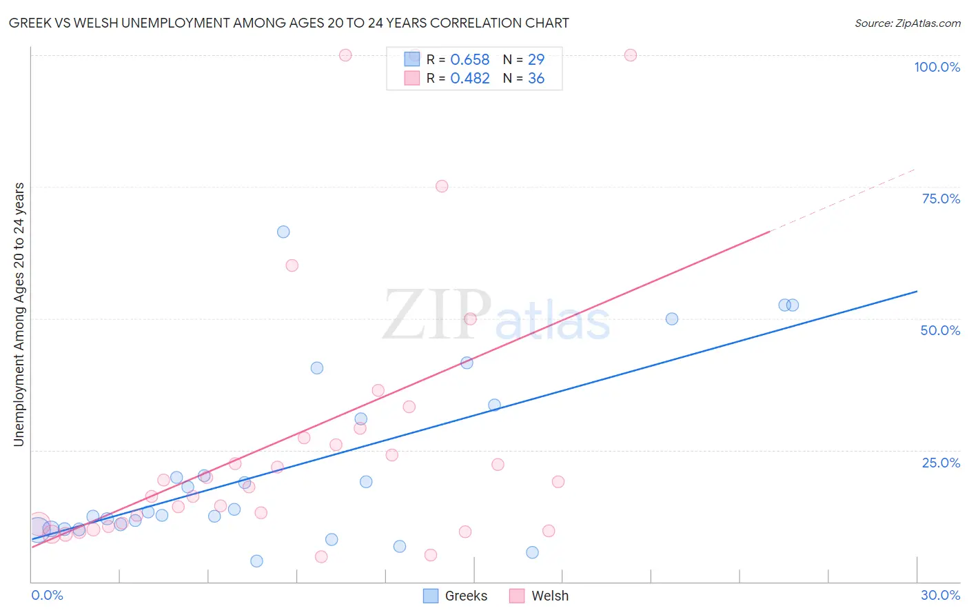 Greek vs Welsh Unemployment Among Ages 20 to 24 years