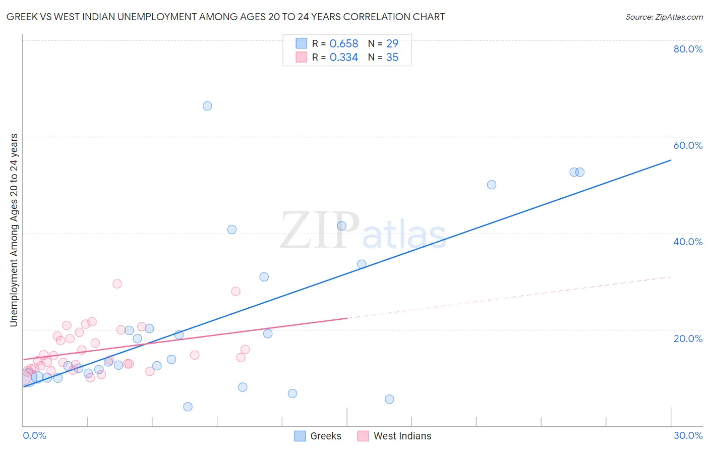 Greek vs West Indian Unemployment Among Ages 20 to 24 years