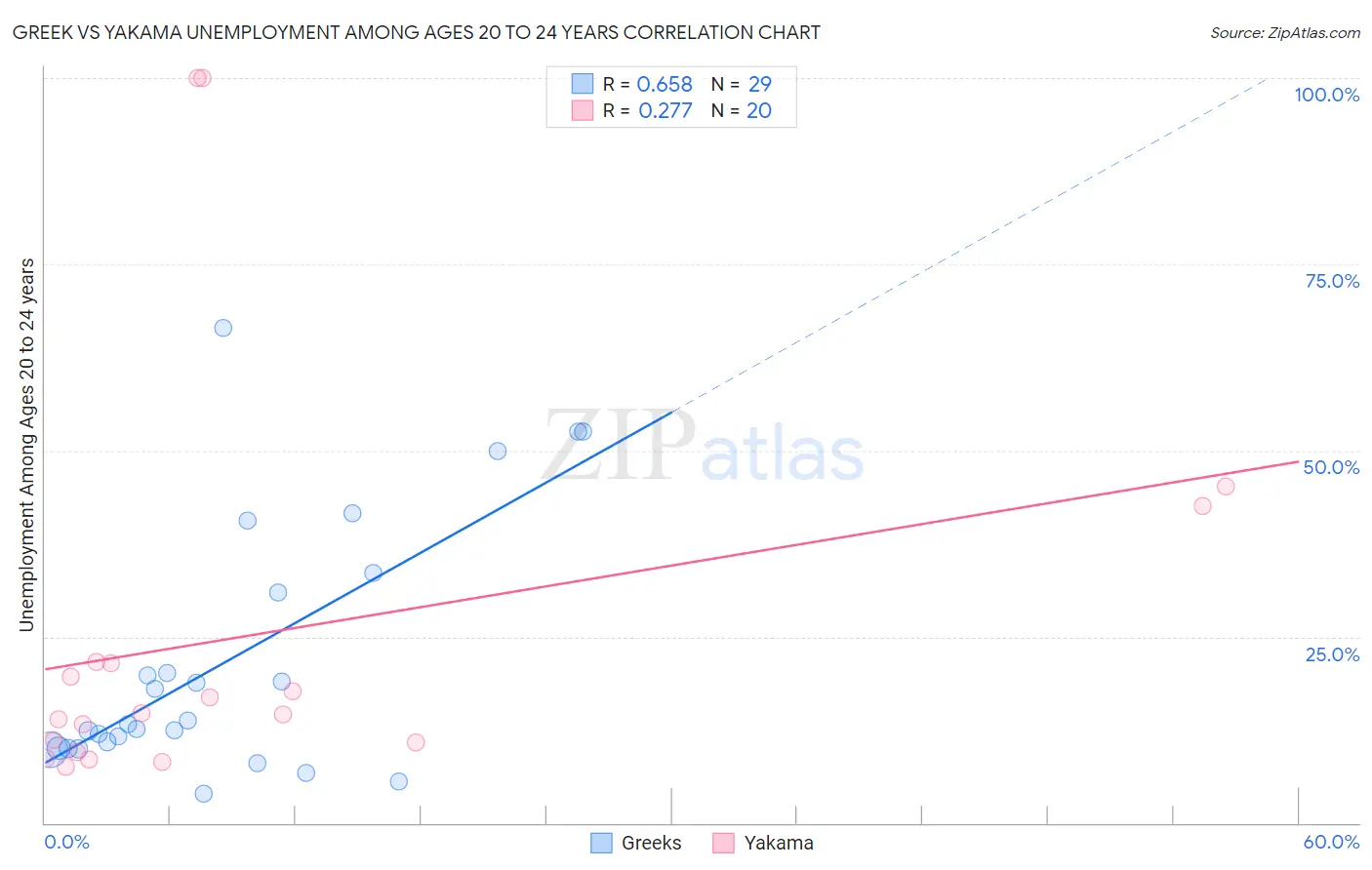 Greek vs Yakama Unemployment Among Ages 20 to 24 years