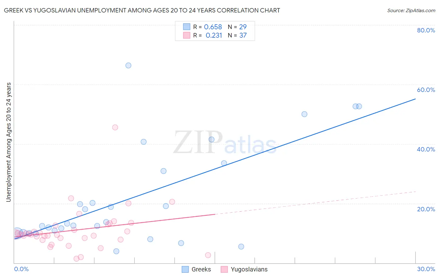 Greek vs Yugoslavian Unemployment Among Ages 20 to 24 years