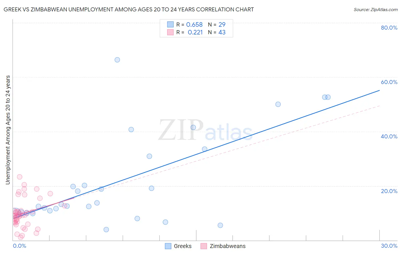 Greek vs Zimbabwean Unemployment Among Ages 20 to 24 years
