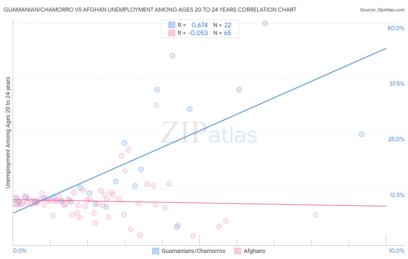 Guamanian/Chamorro vs Afghan Unemployment Among Ages 20 to 24 years