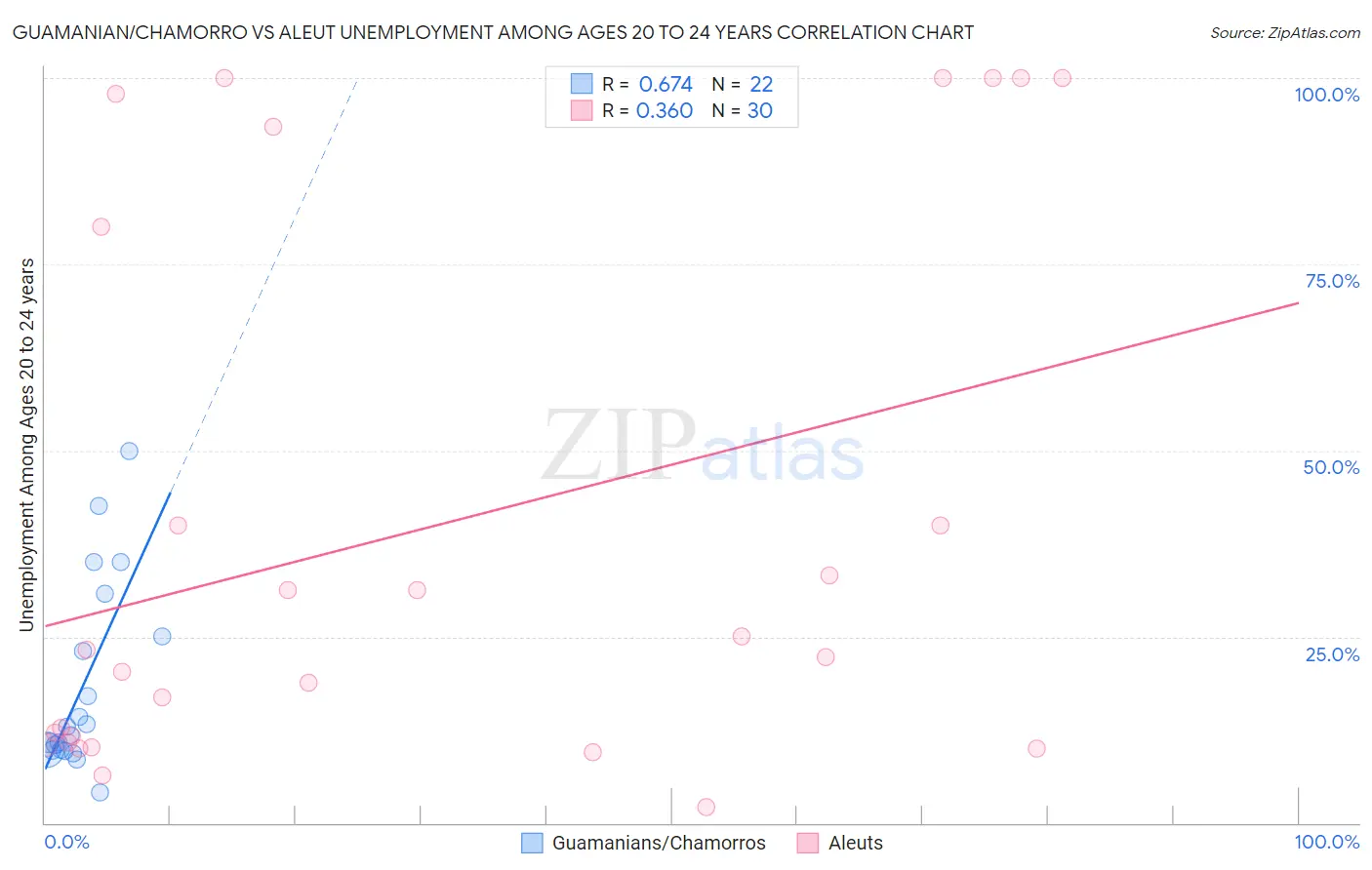 Guamanian/Chamorro vs Aleut Unemployment Among Ages 20 to 24 years