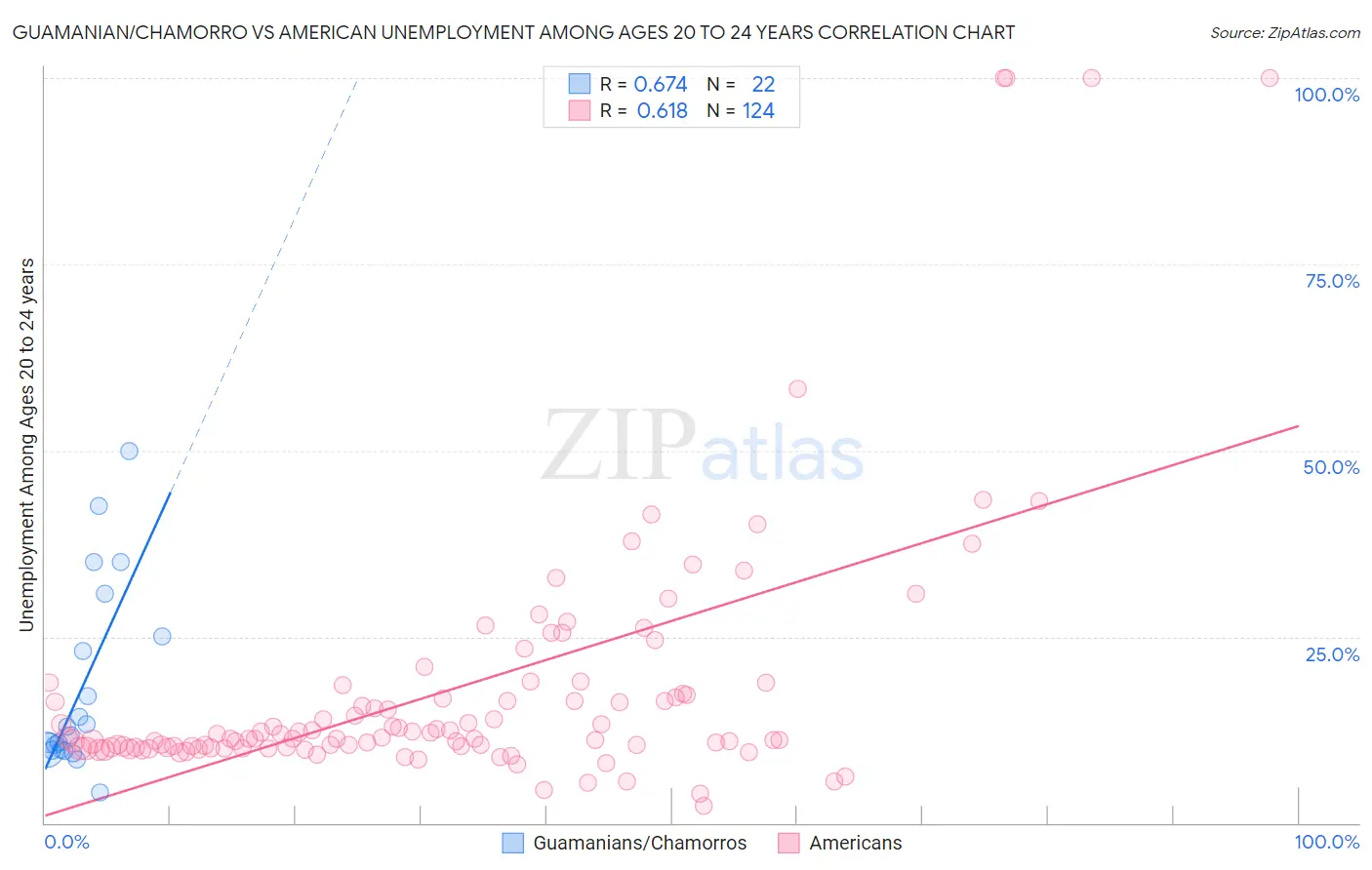 Guamanian/Chamorro vs American Unemployment Among Ages 20 to 24 years