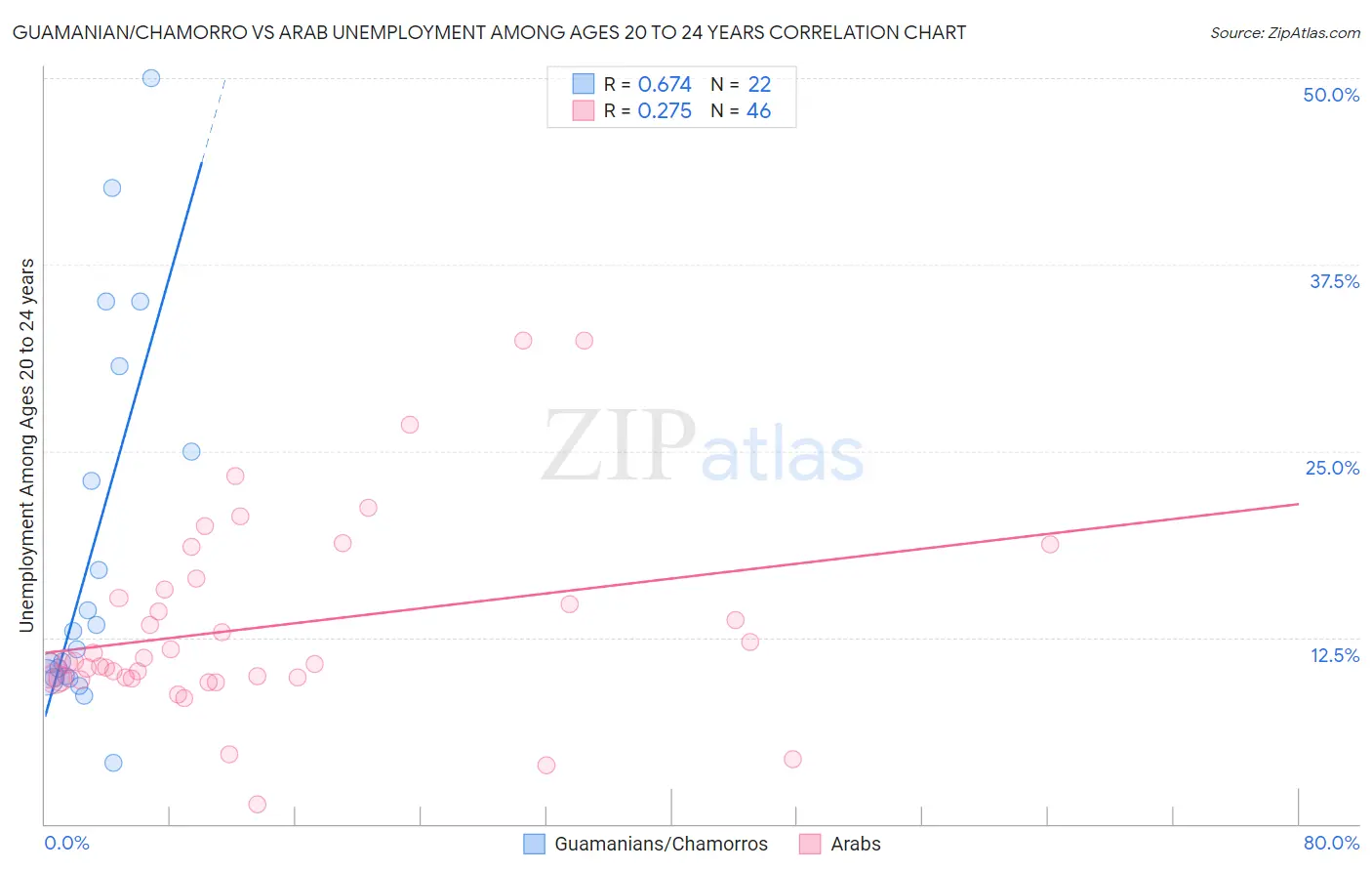 Guamanian/Chamorro vs Arab Unemployment Among Ages 20 to 24 years