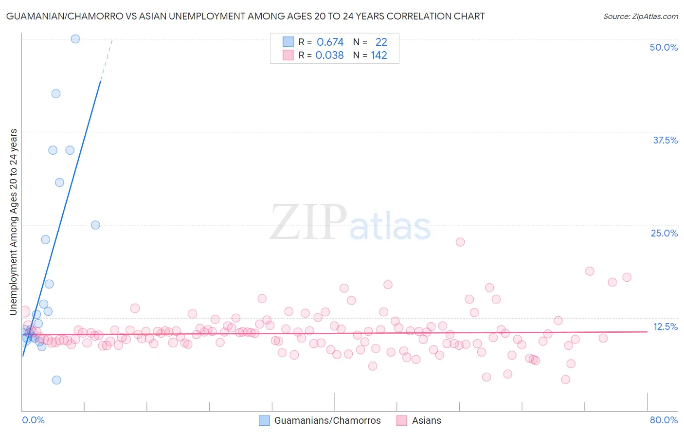 Guamanian/Chamorro vs Asian Unemployment Among Ages 20 to 24 years