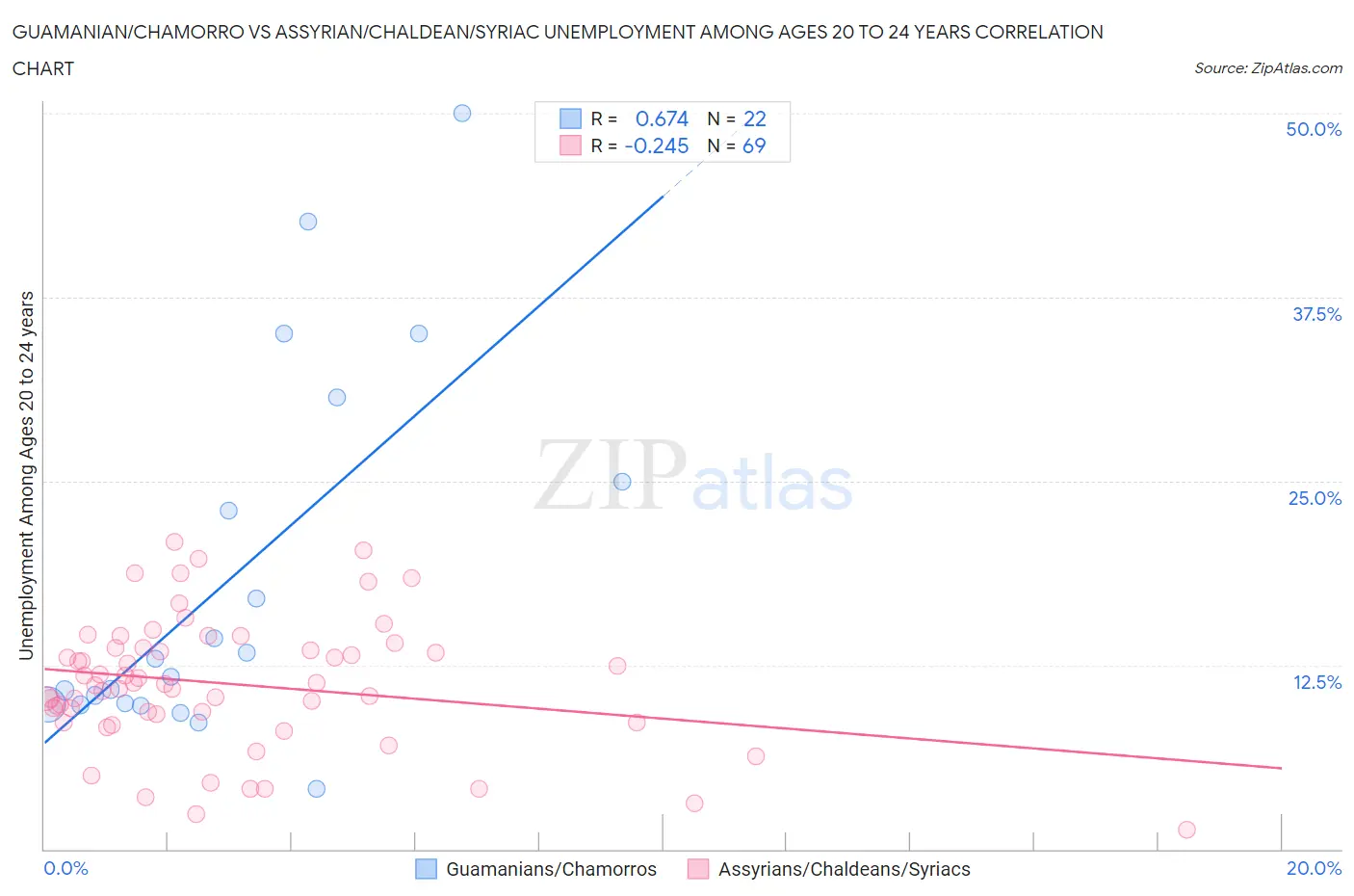 Guamanian/Chamorro vs Assyrian/Chaldean/Syriac Unemployment Among Ages 20 to 24 years