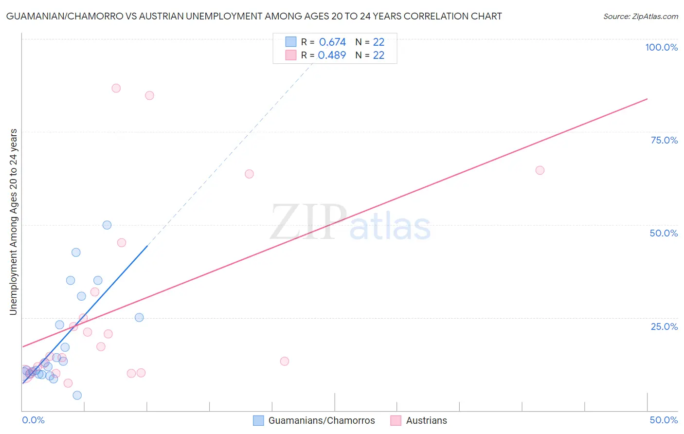 Guamanian/Chamorro vs Austrian Unemployment Among Ages 20 to 24 years