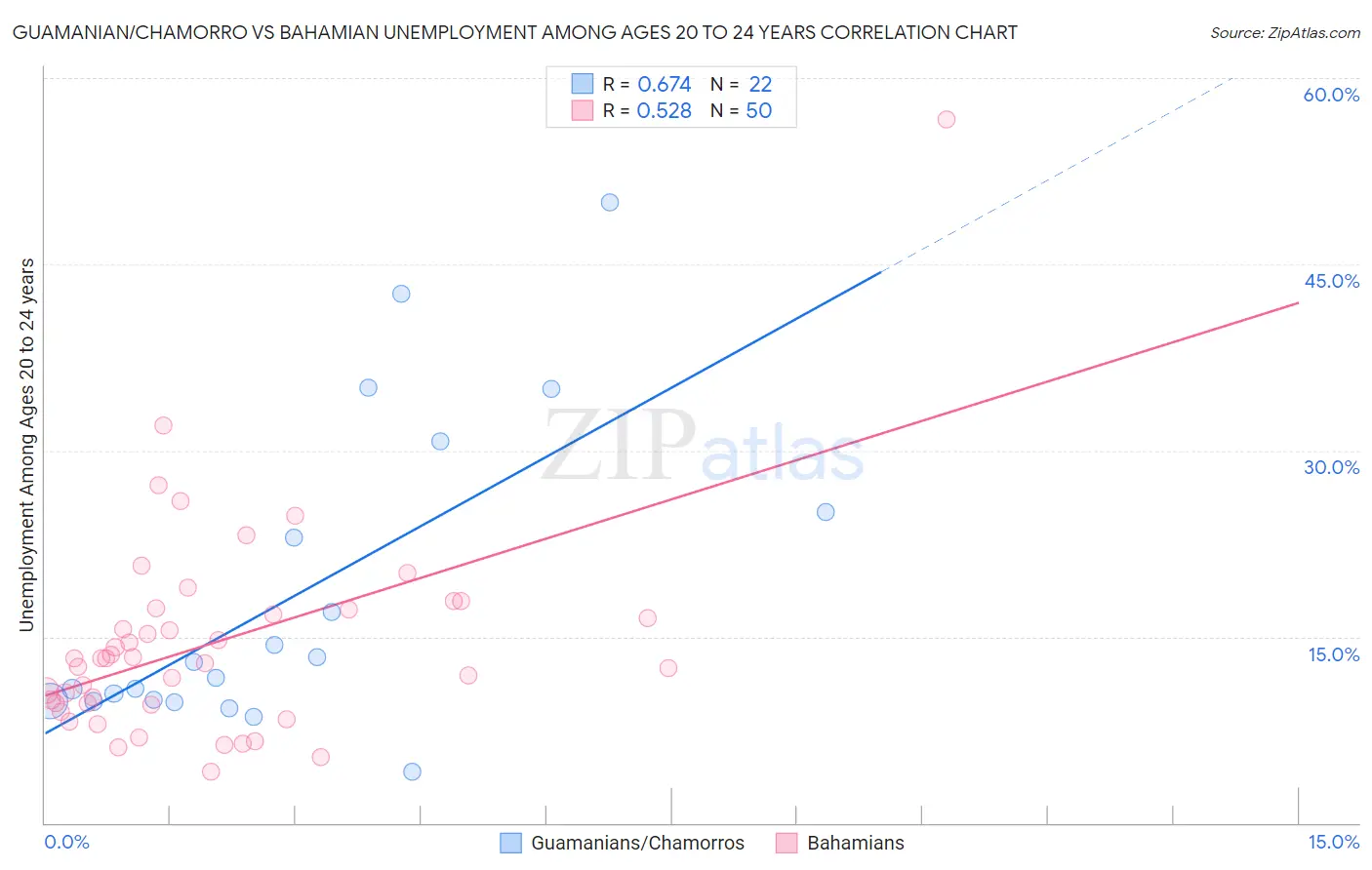 Guamanian/Chamorro vs Bahamian Unemployment Among Ages 20 to 24 years