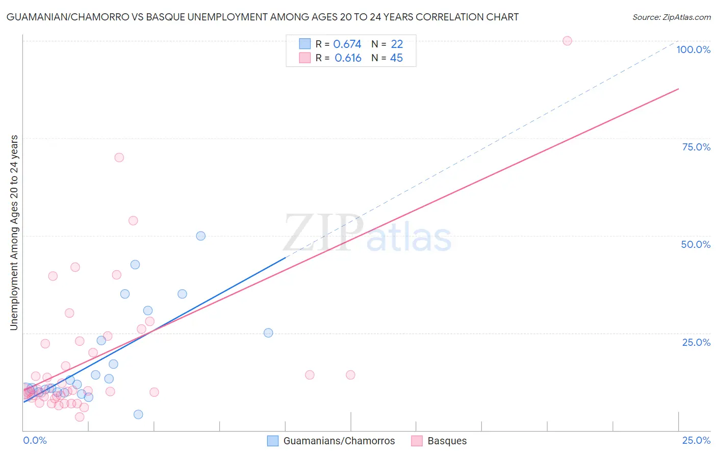 Guamanian/Chamorro vs Basque Unemployment Among Ages 20 to 24 years