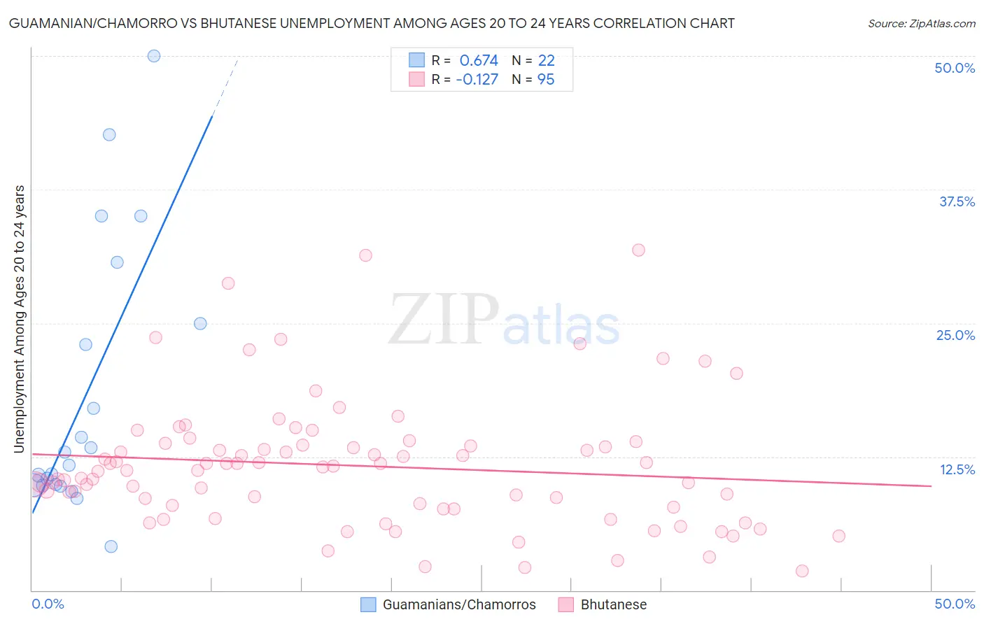 Guamanian/Chamorro vs Bhutanese Unemployment Among Ages 20 to 24 years