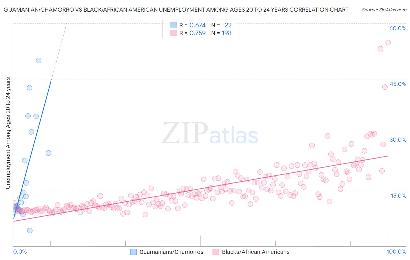 Guamanian/Chamorro vs Black/African American Unemployment Among Ages 20 to 24 years