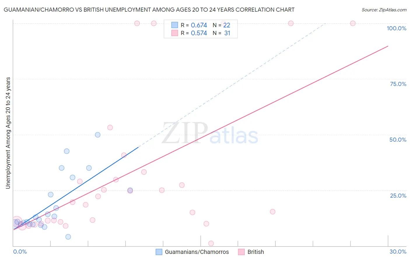 Guamanian/Chamorro vs British Unemployment Among Ages 20 to 24 years