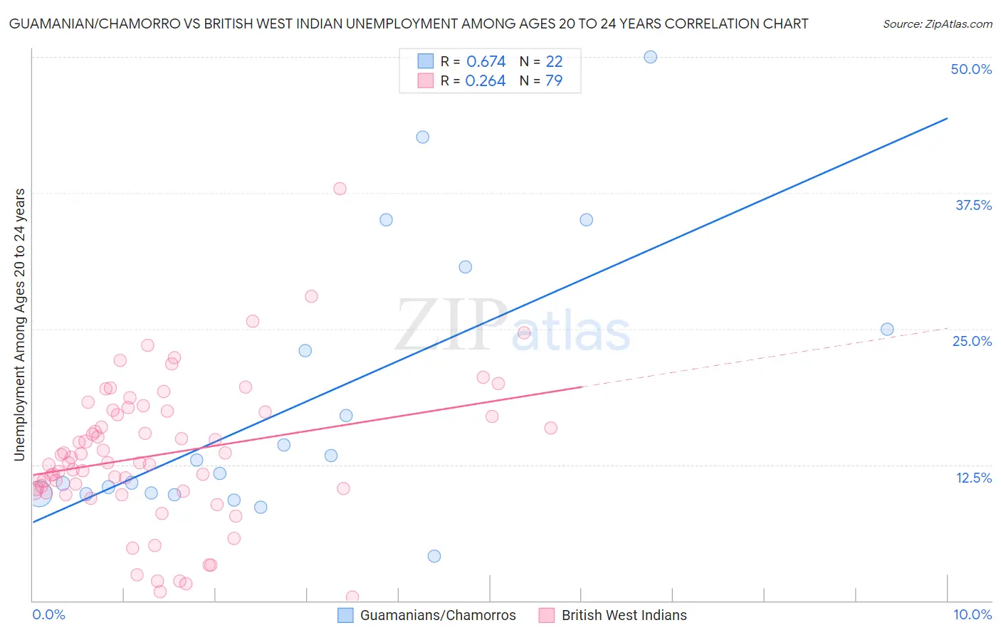 Guamanian/Chamorro vs British West Indian Unemployment Among Ages 20 to 24 years