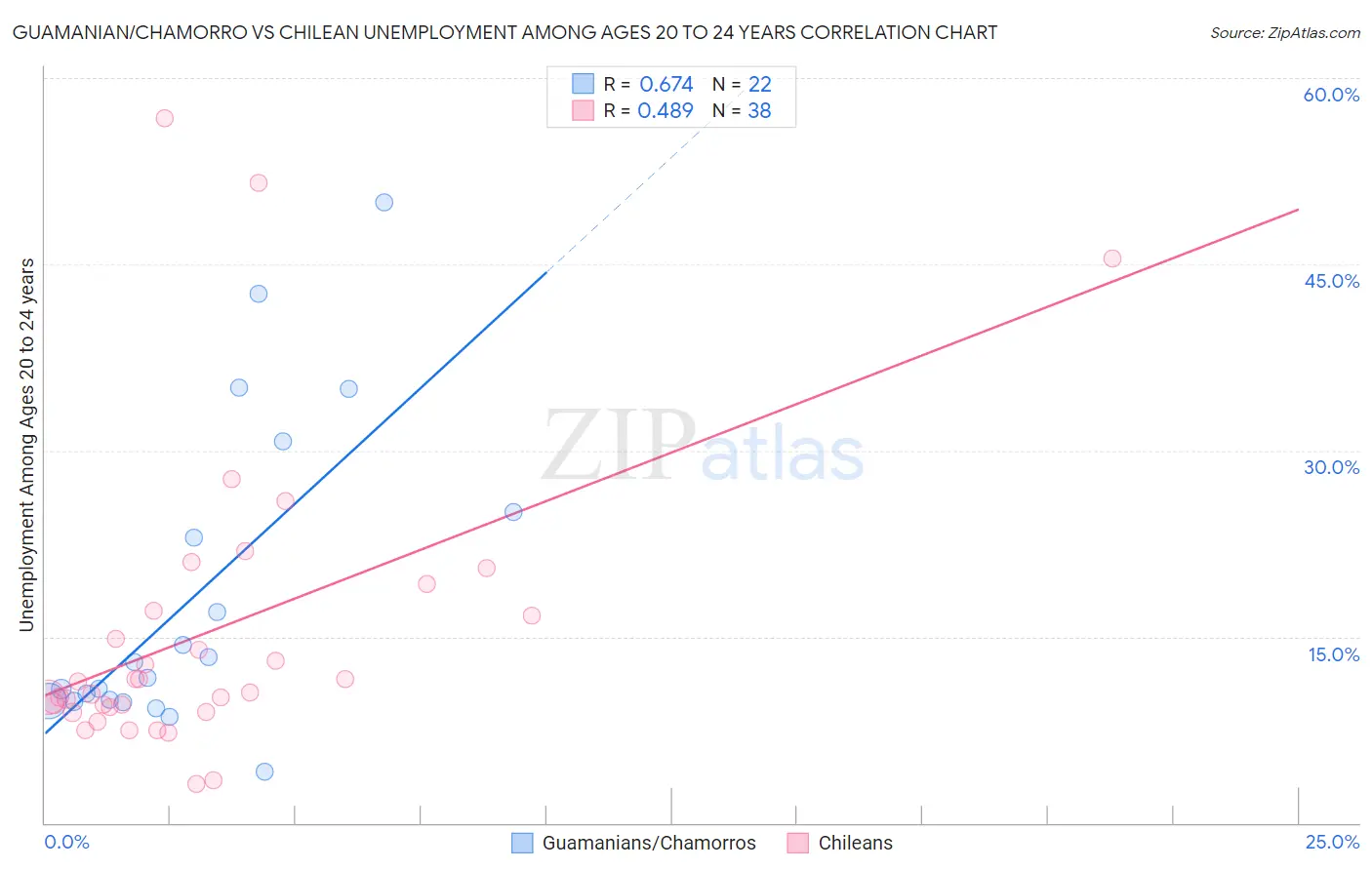 Guamanian/Chamorro vs Chilean Unemployment Among Ages 20 to 24 years