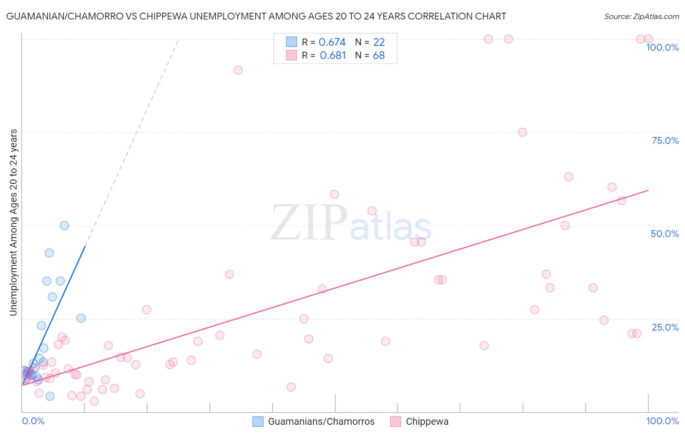 Guamanian/Chamorro vs Chippewa Unemployment Among Ages 20 to 24 years