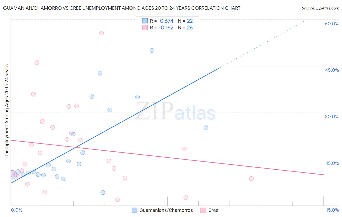 Guamanian/Chamorro vs Cree Unemployment Among Ages 20 to 24 years