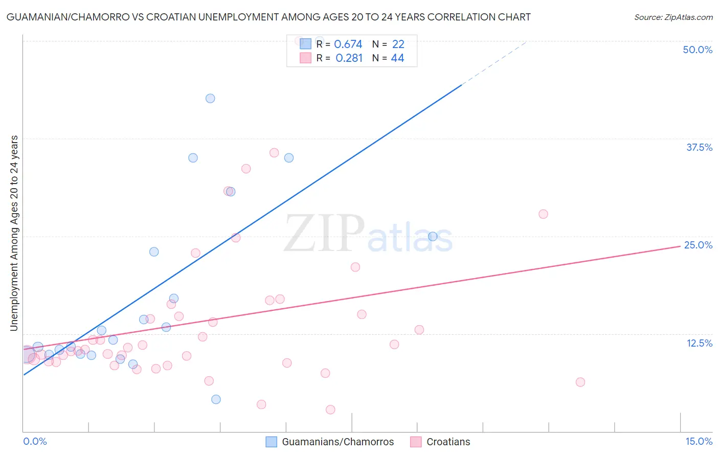 Guamanian/Chamorro vs Croatian Unemployment Among Ages 20 to 24 years