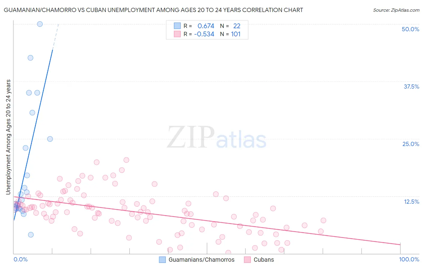 Guamanian/Chamorro vs Cuban Unemployment Among Ages 20 to 24 years