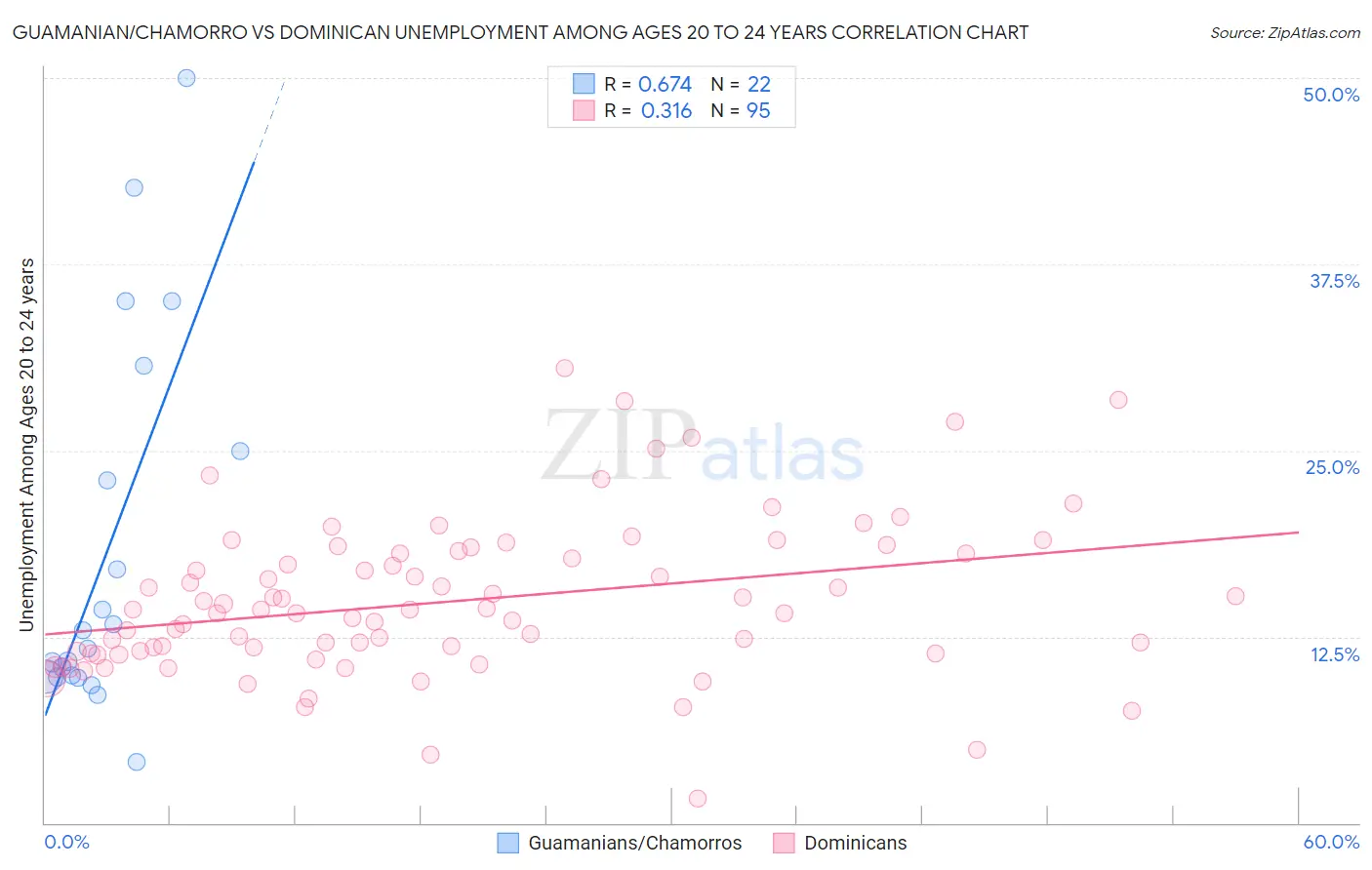 Guamanian/Chamorro vs Dominican Unemployment Among Ages 20 to 24 years