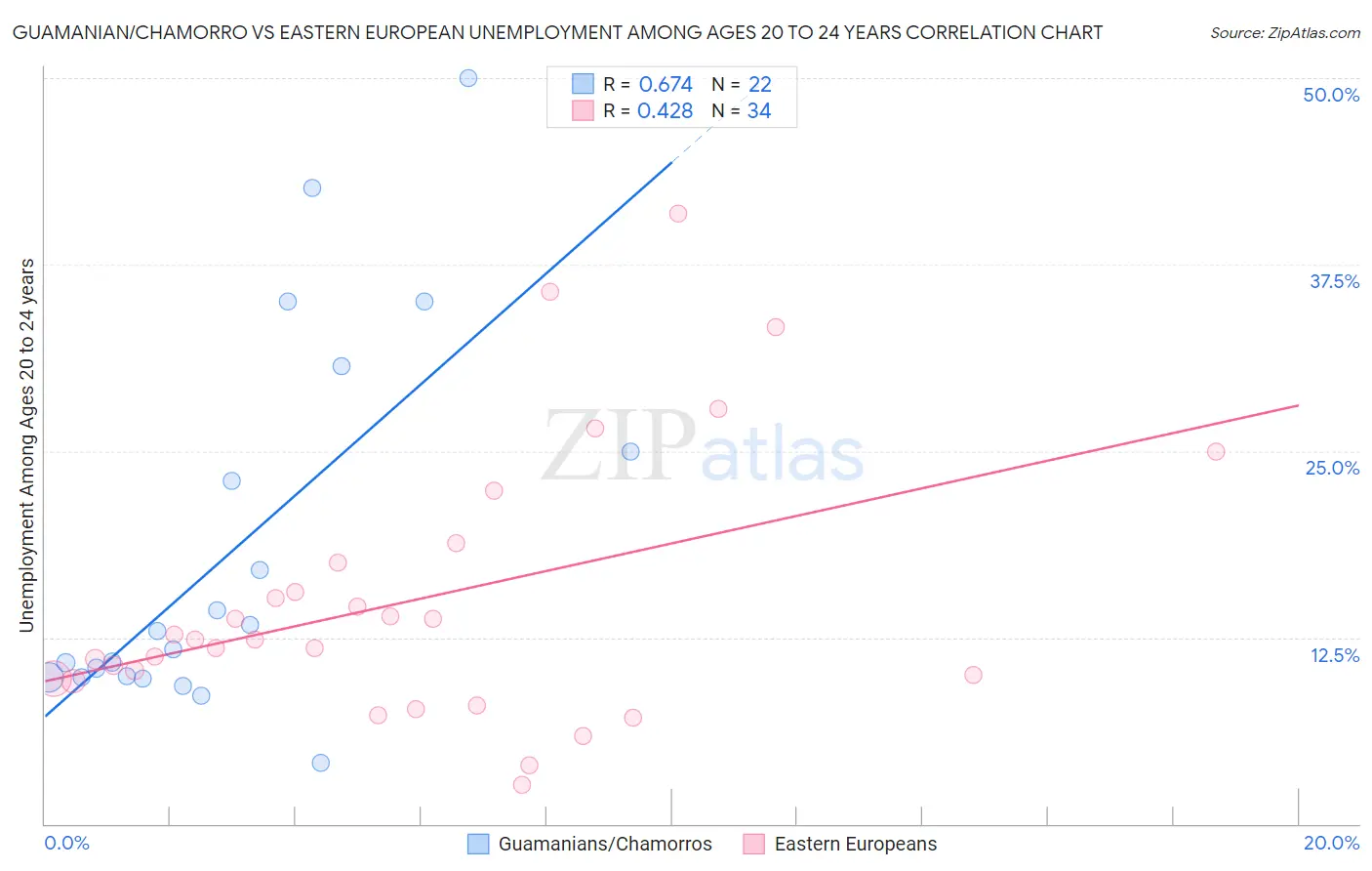 Guamanian/Chamorro vs Eastern European Unemployment Among Ages 20 to 24 years