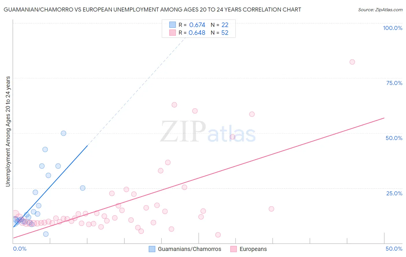 Guamanian/Chamorro vs European Unemployment Among Ages 20 to 24 years