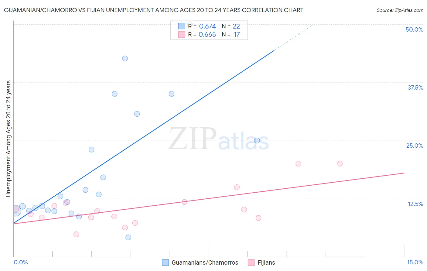 Guamanian/Chamorro vs Fijian Unemployment Among Ages 20 to 24 years