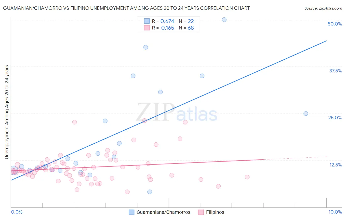 Guamanian/Chamorro vs Filipino Unemployment Among Ages 20 to 24 years