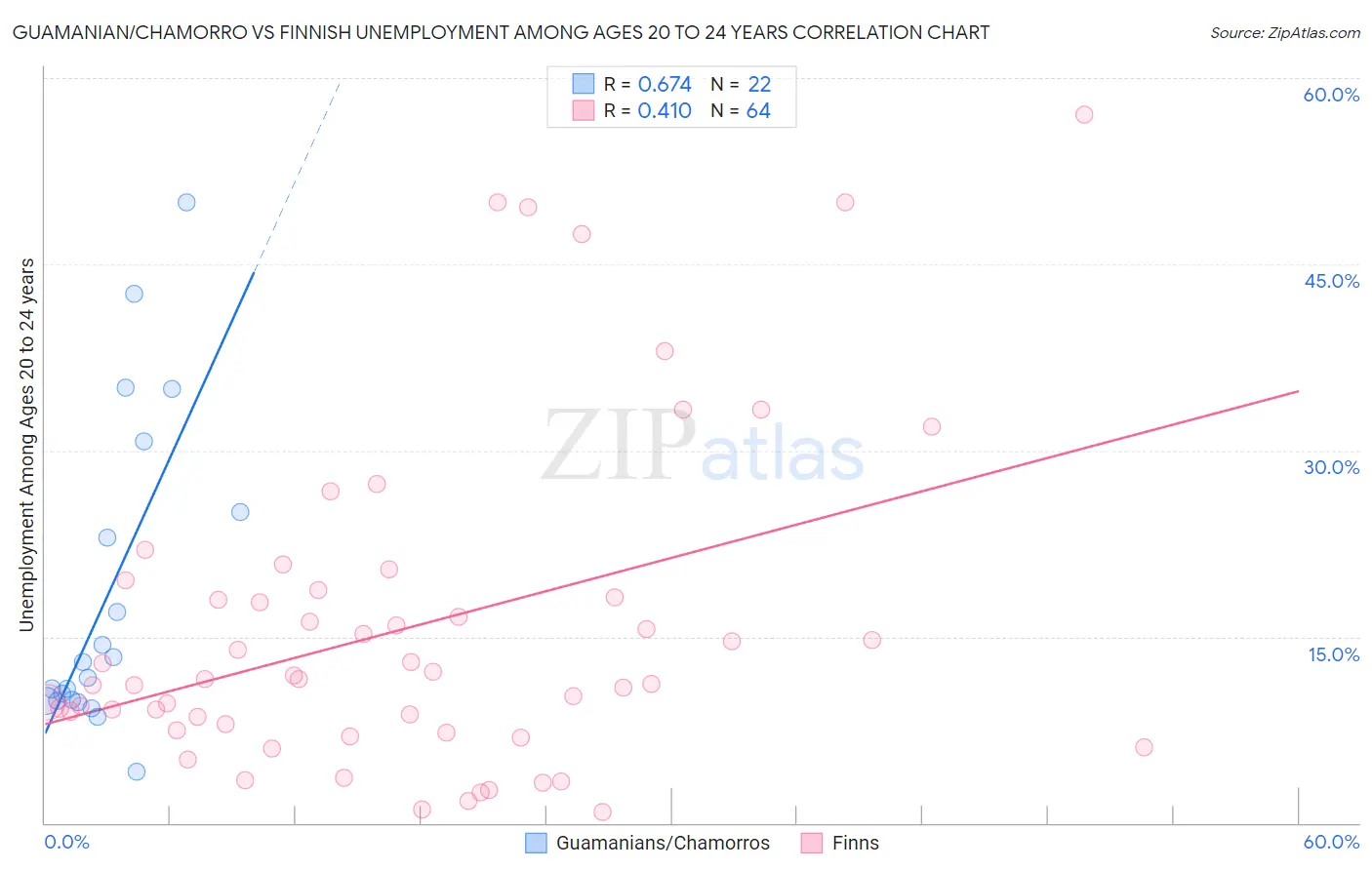 Guamanian/Chamorro vs Finnish Unemployment Among Ages 20 to 24 years